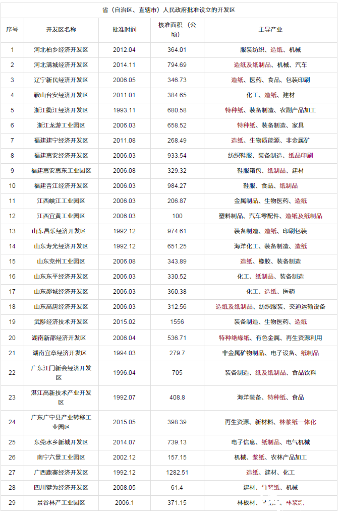 開發(fā)區(qū)名單  造紙廠