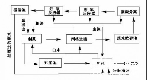 廢水系統(tǒng)  造紙廠 紙漿