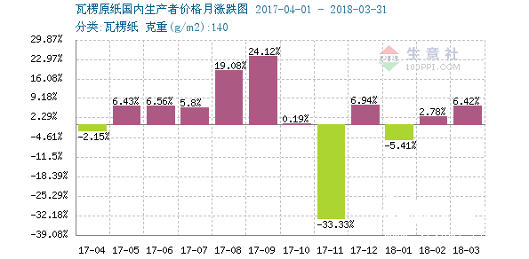 瓦楞紙 漲價(jià) 暴跌 紙引未來網(wǎng)