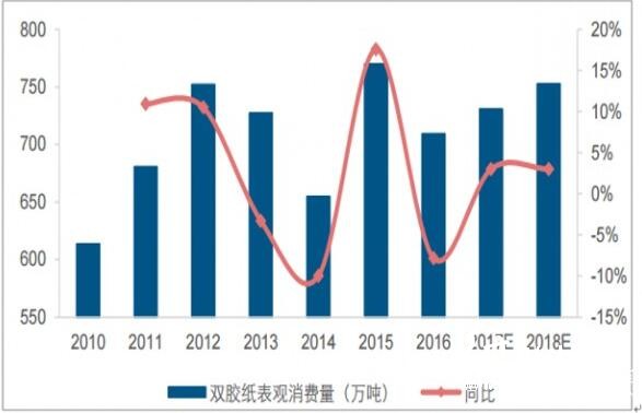 2018年我國雙膠紙行業(yè)價格走勢及市場需求預(yù)測分析2