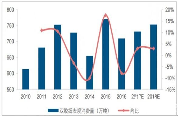 2018年我國雙膠紙行業(yè)價格走勢及市場需求預(yù)測分析5