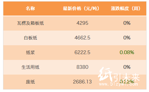 行情：白板紙5、6月份走勢分析！