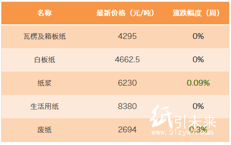 4月國內(nèi)廢舊箱板紙漲勢不休 紙價 行情