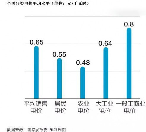 工商業(yè)電價(jià)調(diào)整平均降低10%  紙箱廠、造紙廠可省大筆錢！