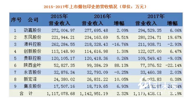 煙包印刷曝最新成績單：勁嘉最大、東風(fēng)最賺、澳科大漲、貴聯(lián)大跌，市場趨向何方？