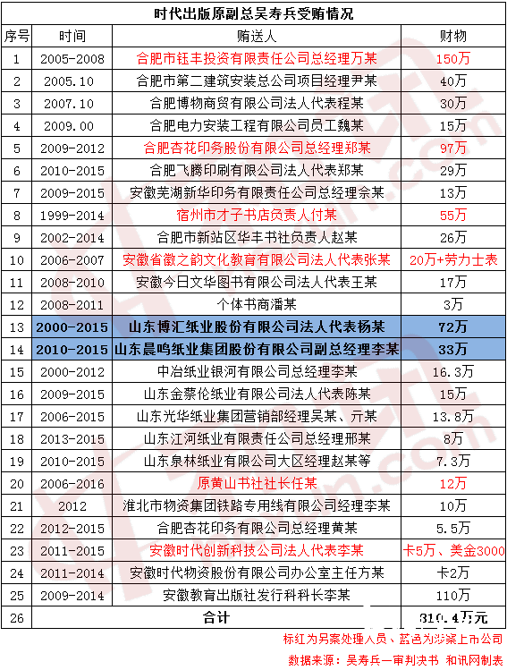 時代出版原副總吳壽兵受賄810萬 博匯紙業(yè)晨鳴紙業(yè)涉案其中