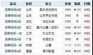 大小紙廠成本差異超千元，小紙廠被淘汰后紙價堪憂！