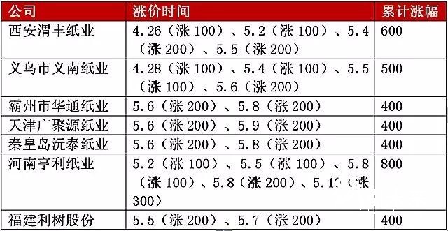 瓦紙一周暴漲1000元/噸，已有100多家紙廠提價！