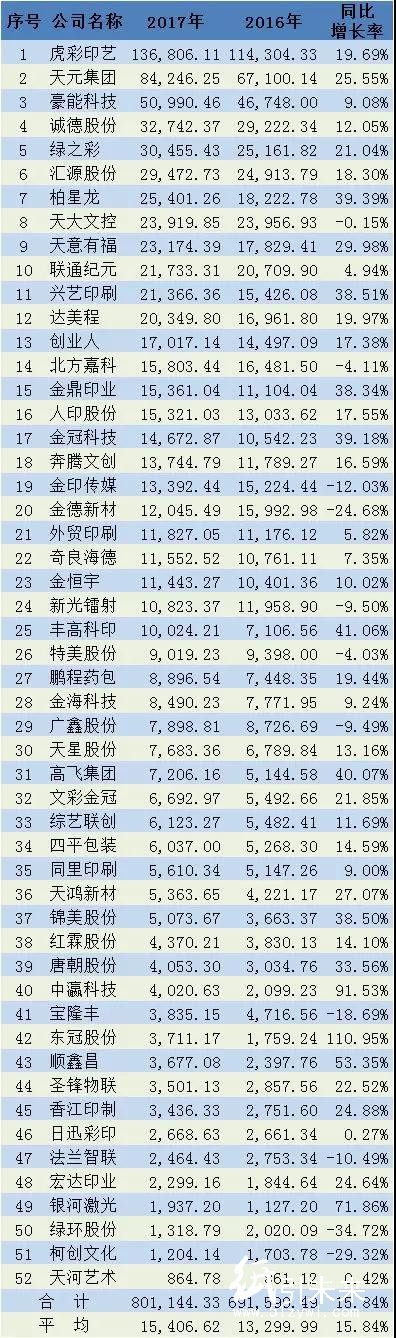 52家新三板印刷廠凈利大跌超預(yù)期！印刷電商、轉(zhuǎn)型明星成下滑推手，難道創(chuàng)新轉(zhuǎn)型真是“坑”？