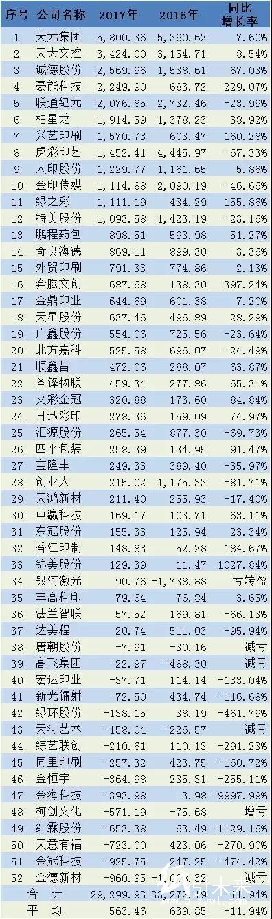 52家新三板印刷廠凈利大跌超預(yù)期！印刷電商、轉(zhuǎn)型明星成下滑推手，難道創(chuàng)新轉(zhuǎn)型真是“坑”？