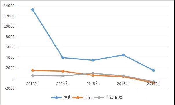 52家新三板印刷廠凈利大跌超預(yù)期！印刷電商、轉(zhuǎn)型明星成下滑推手，難道創(chuàng)新轉(zhuǎn)型真是“坑”？