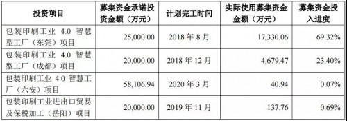 美盈森集團(tuán)成都工業(yè)4.0項(xiàng)目要延期