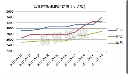 紙廠都在瘋狂搶廢紙，但原紙廠真的這么缺紙嗎？