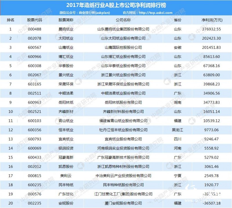 2017年造紙行業(yè)A股上市公司凈利潤排行榜（TOP20）