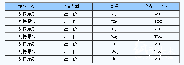 5月16日新鄉(xiāng)新亞紙業(yè)瓦楞原紙價(jià)格上調(diào)。