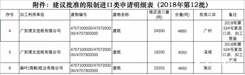 第十二批廢紙核定進(jìn)口量公示，只有一家企業(yè)獲得新增量約為2.3萬(wàn)噸