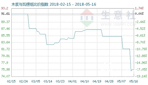 5月16日木漿與瓦楞紙比價指數(shù)為76.00