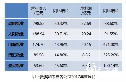 紙價(jià)狂飆不止，上市紙企的日子更好過(guò)嗎？