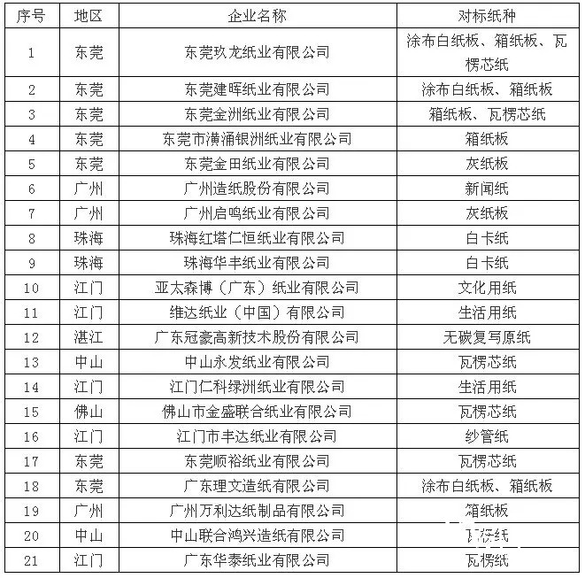 廣東21家造紙廠同臺大PK，誰能成為能效“領(lǐng)跑者”！