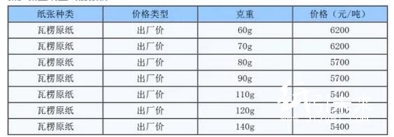 瓦楞紙?jiān)贊q600元/噸，本輪漲價(jià)還能持續(xù)多久？