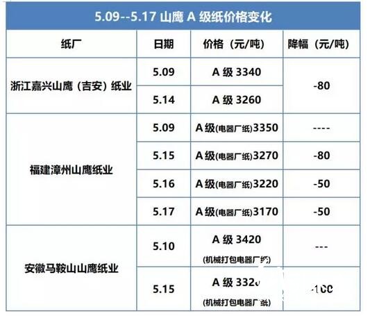 山鷹調(diào)價(jià)不走尋常路，原因有處可尋