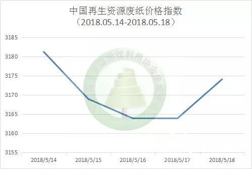 一周廢紙價格報告（2018.05.14-05.18）