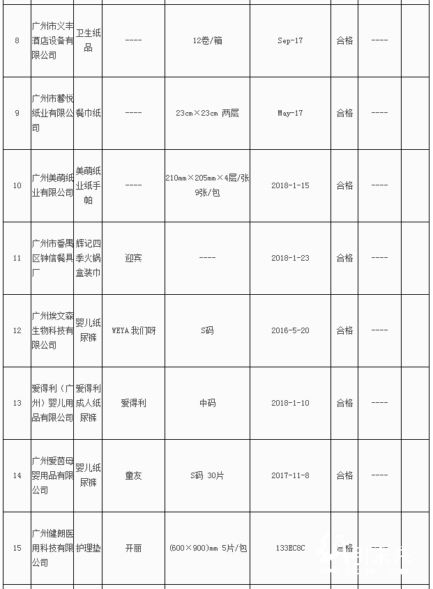 廣州市質(zhì)監(jiān)局抽查20批次紙制品產(chǎn)品 全部合格