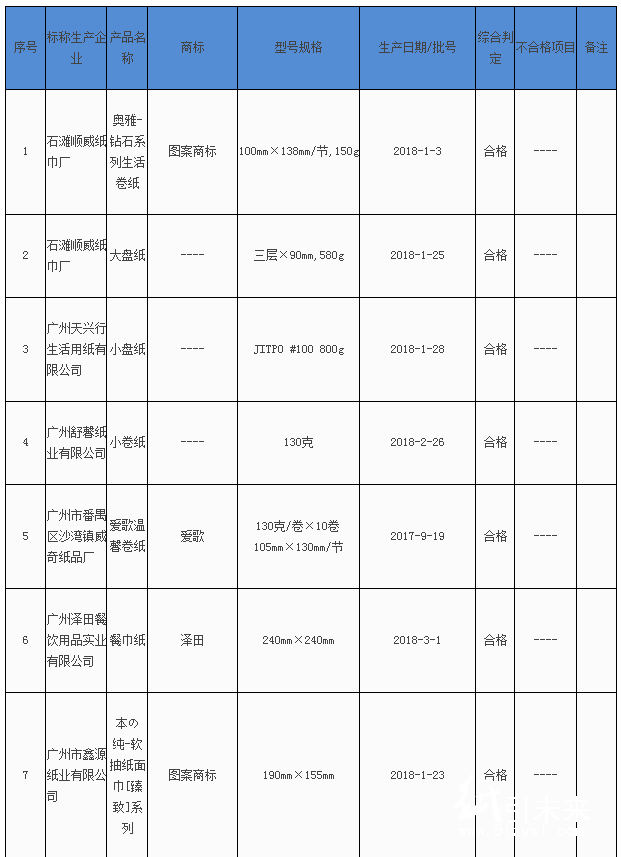 廣州市質(zhì)監(jiān)局抽查20批次紙制品產(chǎn)品 全部合格