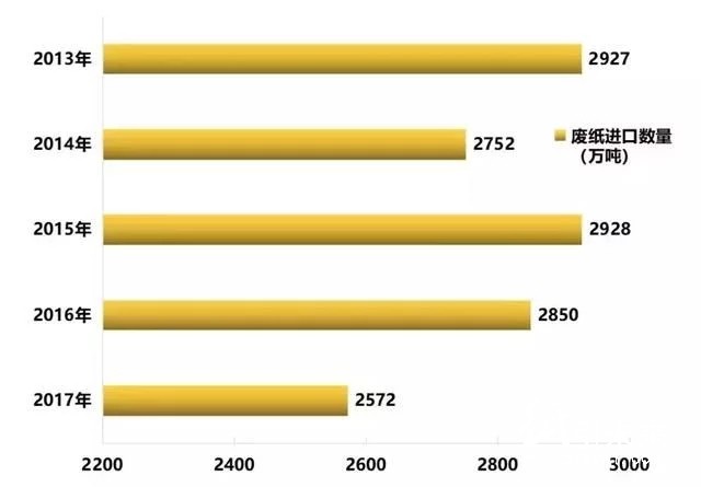 外廢禁止致使造紙原料緊缺 國廢價格或將居于高位