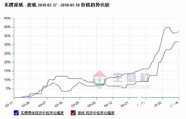 包裝用紙缺口至少1000萬(wàn)噸，產(chǎn)業(yè)鏈遭遇政策“套路”危機(jī)！