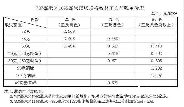 紙價(jià)上漲，河北省中小學(xué)教材價(jià)格計(jì)劃今秋上調(diào)