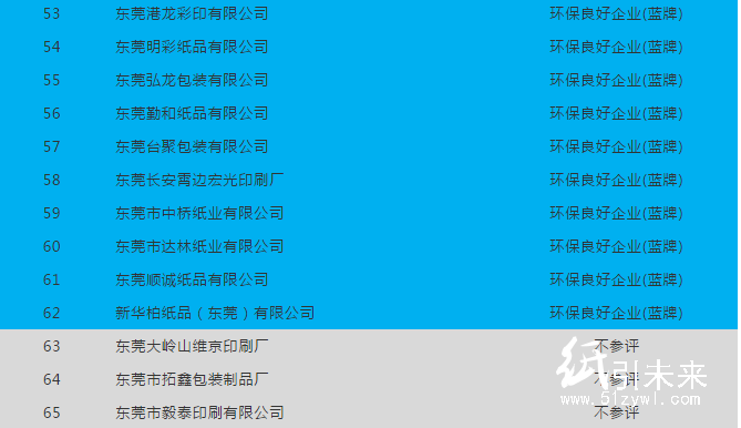 廣東62家造紙、印刷、包裝企業(yè)中 僅1家環(huán)保誠(chéng)信企業(yè)!