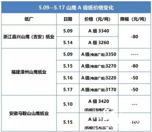 聽說理文原料短缺 國廢價(jià)格全線滑落