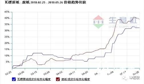 瓦楞紙價(jià)格