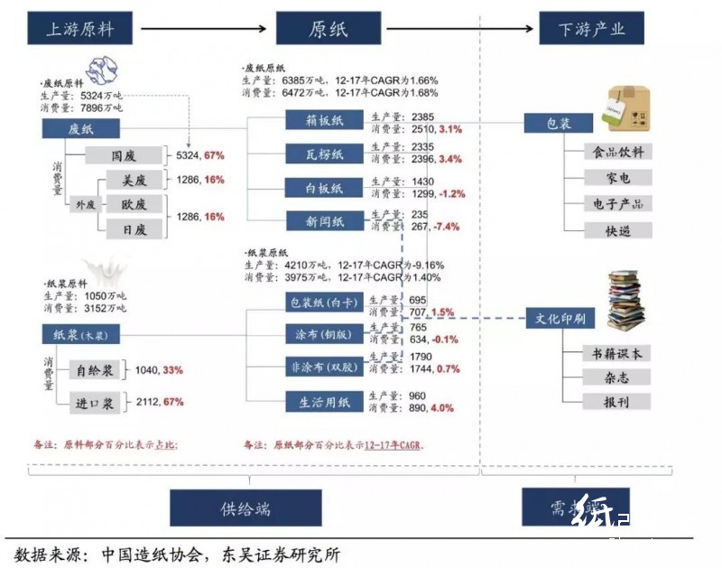 美廢松綁難改外廢短缺之勢，優(yōu)選具備原料優(yōu)勢的龍頭紙企