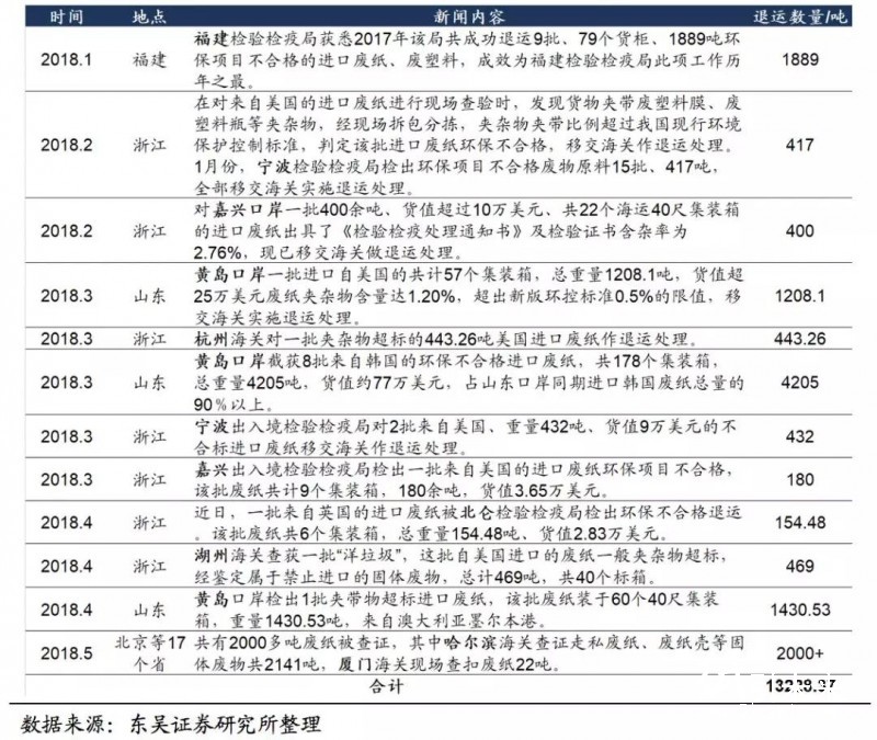 美廢松綁難改外廢短缺之勢，優(yōu)選具備原料優(yōu)勢的龍頭紙企