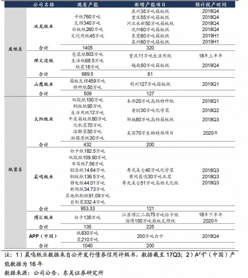 美廢松綁難改外廢短缺之勢，優(yōu)選具備原料優(yōu)勢的龍頭紙企