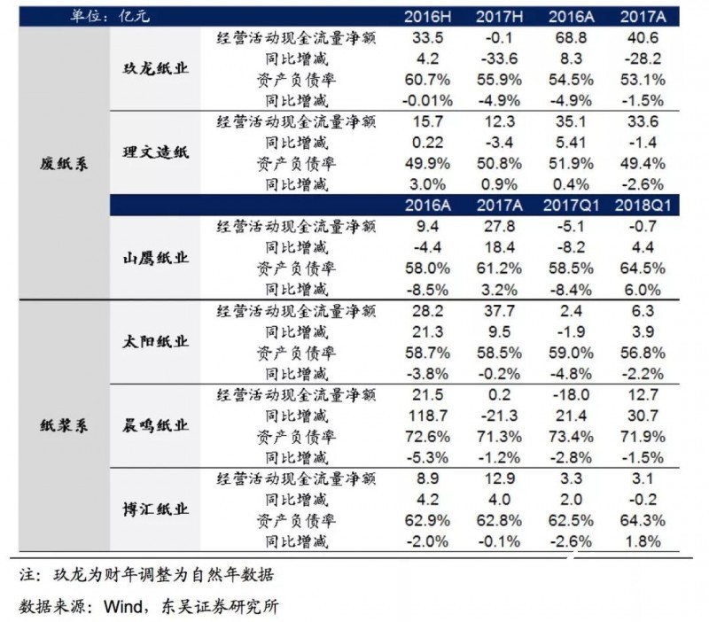 美廢松綁難改外廢短缺之勢，優(yōu)選具備原料優(yōu)勢的龍頭紙企