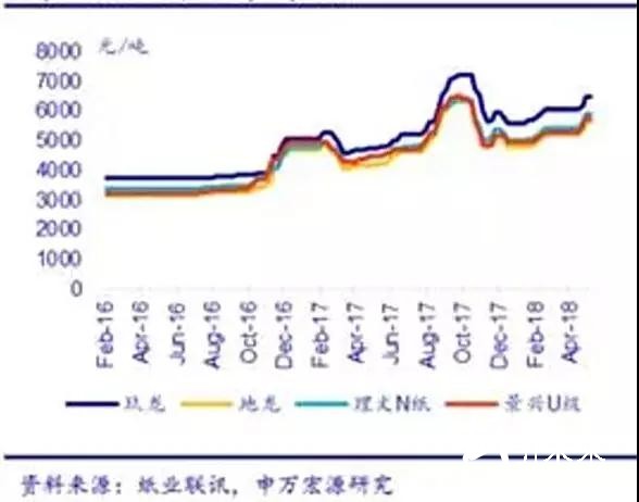 瓦楞紙