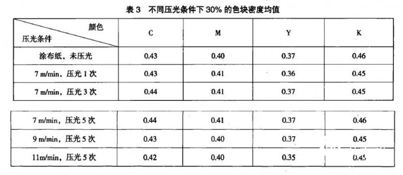 【研究報告】壓光速度及次數(shù)對涂布紙噴墨打印性能的影響