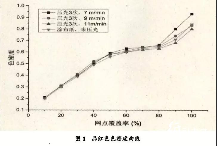 【研究報告】壓光速度及次數(shù)對涂布紙噴墨打印性能的影響