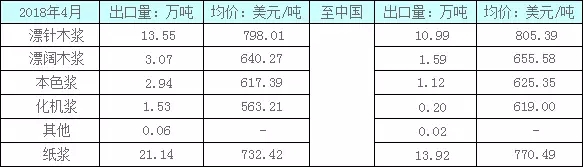 俄羅斯紙漿