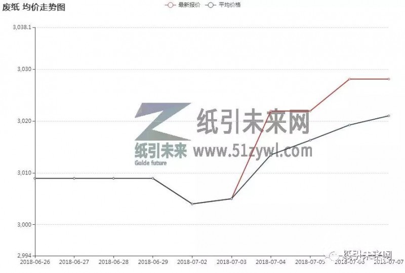 廢紙走勢