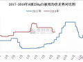 成本增加及“金九銀十” ，白板紙市場存漲價預(yù)期