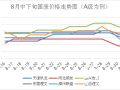 【分析】：旺季國廢上漲未達(dá)預(yù)期，“金九”到來，市場仍有逆風(fēng)翻盤可能