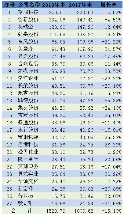 印刷企業(yè)市值排行榜