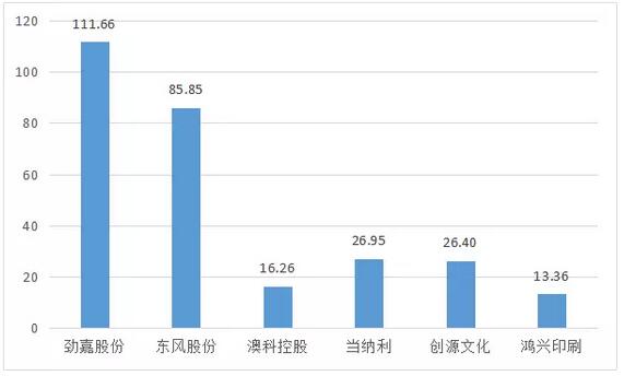 印刷市值對(duì)比