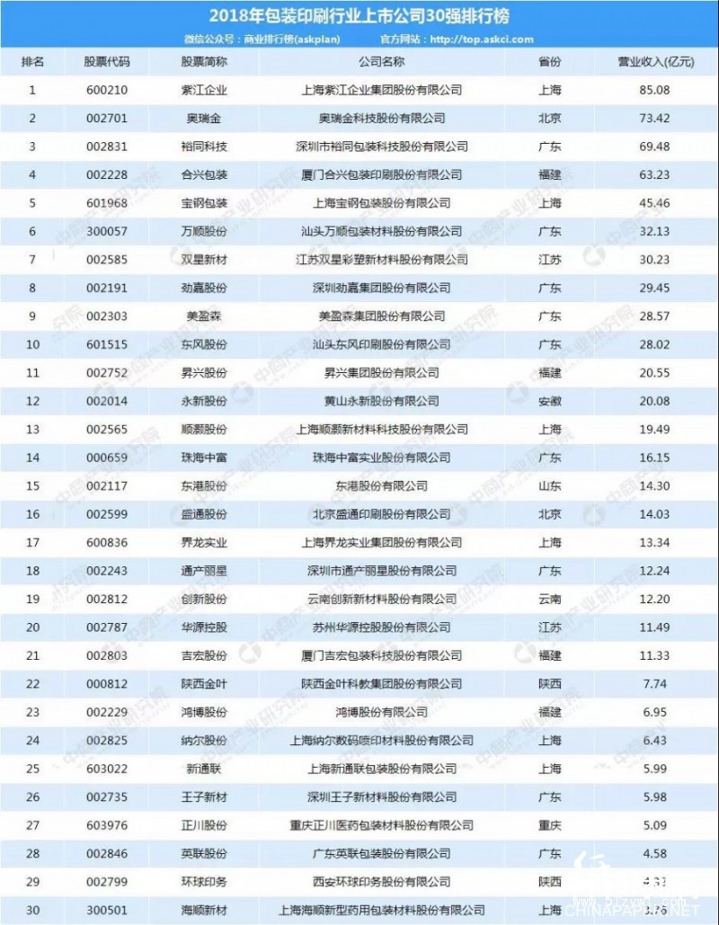 2018年包裝印刷行業(yè)上市公司30強(qiáng)排行榜！