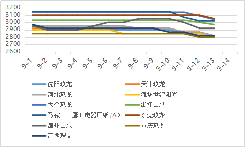 2018年9月中上旬國內規(guī)模紙廠價格走勢圖