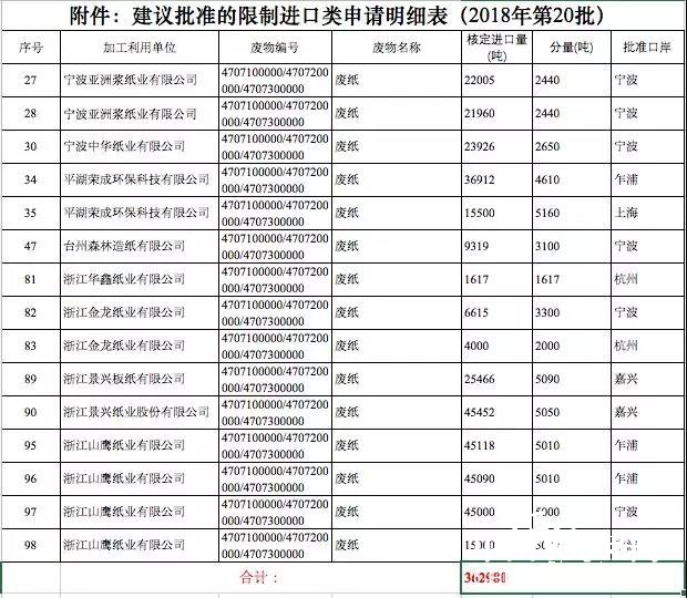 第二十批進(jìn)口廢紙核定明細(xì)